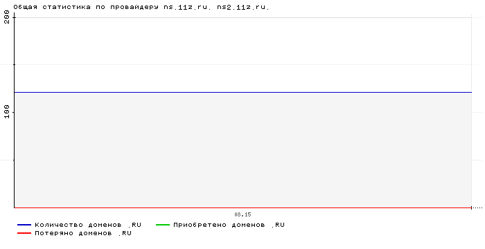 ���������� �� ���������� ns.11z.ru. ns2.11z.ru.